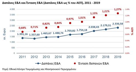 προβληματα στην μετρηση του αεπ